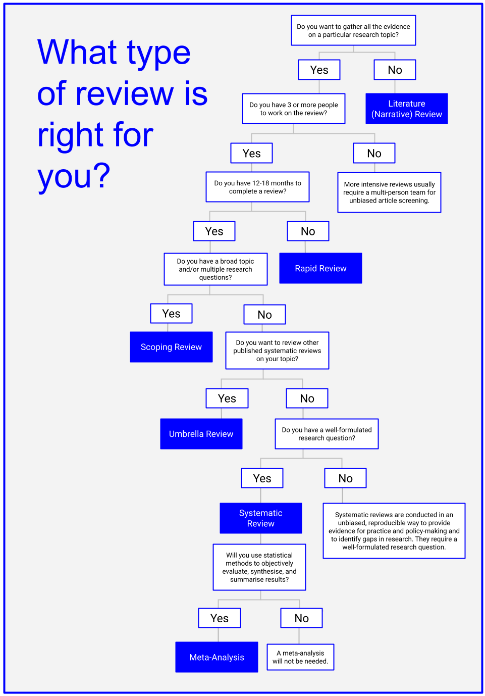 A flowchart diagram of a decision tree for choosing a type of literature review 