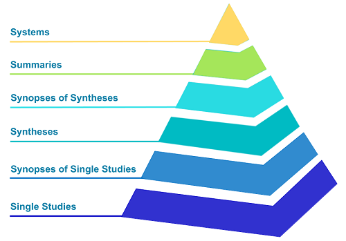 Image of the evidence-based practice 6S Pyramid model that organises sources of health evidence across six levels starting at the bottom level with 1. Single Studies and moving up to 2. Synopses of Single Studies; 3. Syntheses; 4. Synopses of Syntheses; 5. Summaries; and 6. Systems 
